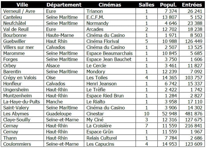 tableau salles programmés