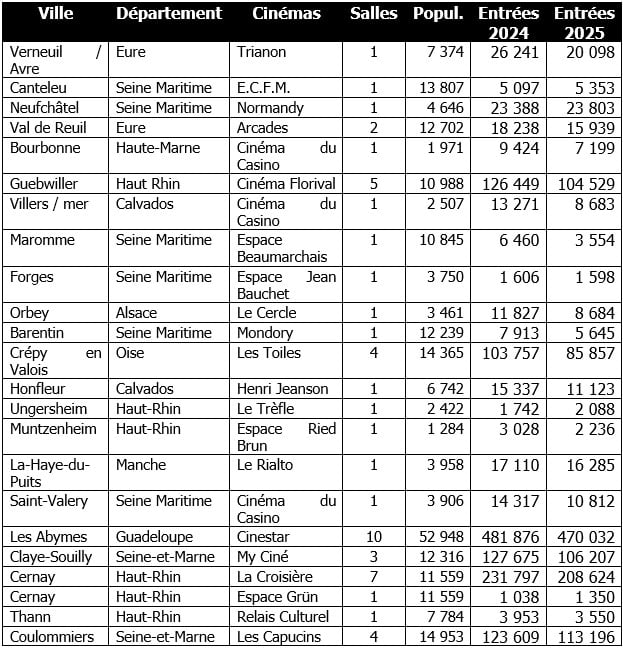 tableau salles programmés