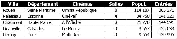 tableau les salles associées