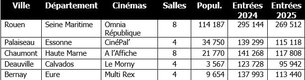 tableau les salles associées